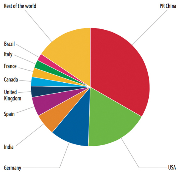 China Overtakes EU’s Wind Installations